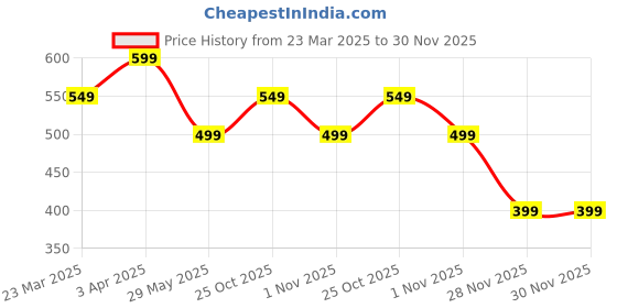 tatacliq.com The Souled Store Infant Boys Multicolored PAW Patrol Marshall Half Sleeve T-Shirt the souled store Price History Graph from 23 Mar 2025 to 30 Nov 2025