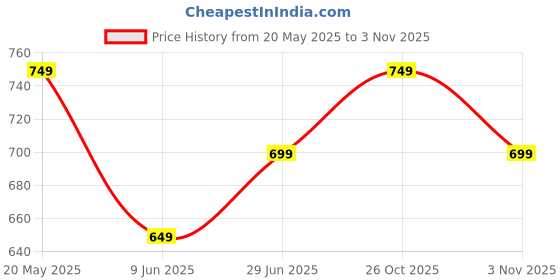 tatacliq.com The Souled Store Infant Girls Multicolor Character Based Full Sleeves Sweater the souled store Price History Graph from 20 May 2025 to 3 Nov 2025