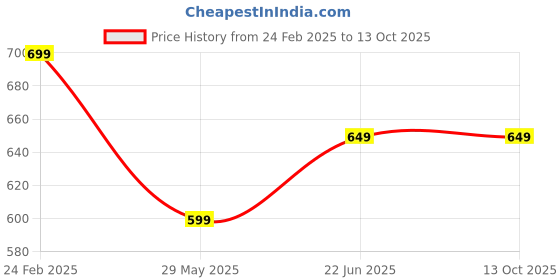 tatacliq.com The Souled Store Infant Girls Orange Character Based Full Sleeves Sweater the souled store Price History Graph from 24 Feb 2025 to 13 Oct 2025