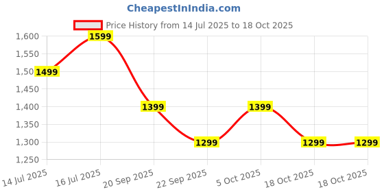 tatacliq.com The Souled Store Inkstorm Cotton Printed Trackpants the souled store Price History Graph from 14 Jul 2025 to 17 Oct 2025