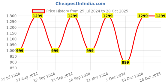 tatacliq.com The Souled Store Iron Man: Bandana Multicolor Regular Fit Holiday Shirt the souled store Price History Graph from 25 Jul 2024 to 28 Oct 2025