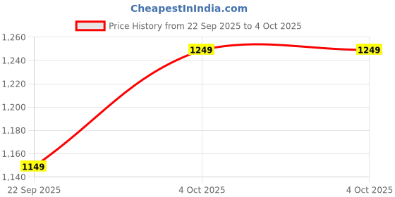 tatacliq.com The Souled Store Iron Man: Invincible Oversized Jerseys the souled store Price History Graph from 22 Sep 2025 to 4 Oct 2025