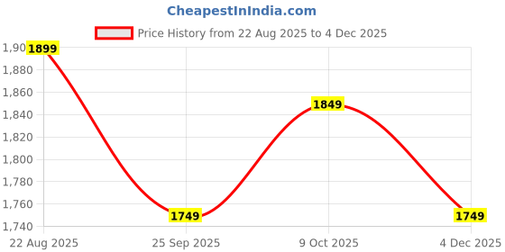 tatacliq.com The Souled Store Iron Man: Multicolor Loose Fit Printed Shirt the souled store Price History Graph from 22 Aug 2025 to 4 Dec 2025