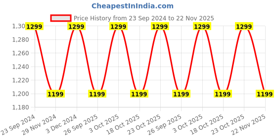 tatacliq.com The Souled Store Jungle Book: Indie Multicolor Regular Fit Shirt the souled store Price History Graph from 23 Sep 2024 to 22 Nov 2025