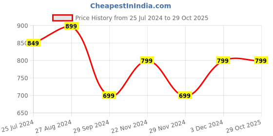 tatacliq.com The Souled Store Justice League Grey Regular Fit Graphic Print Crew T-Shirt the souled store Price History Graph from 25 Jul 2024 to 29 Oct 2025
