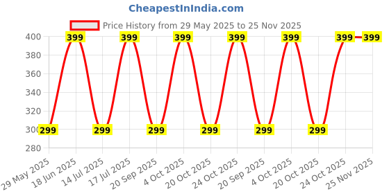 tatacliq.com The Souled Store Kanji Blend Textured Socks the souled store Price History Graph from 29 May 2025 to 24 Nov 2025
