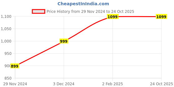 tatacliq.com The Souled Store Khaki Polyester Regular fit Shorts the souled store Price History Graph from 29 Nov 2024 to 23 Oct 2025
