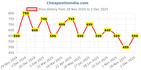 tatacliq.com The Souled Store Kids Black & Green Color Block Joggers the souled store Price History Graph from 29 Nov 2024 to 2 Dec 2025