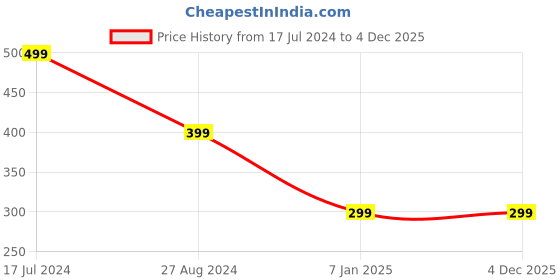 tatacliq.com The Souled Store Kids Black & Grey Cotton Printed Spiderman Shorts the souled store Price History Graph from 17 Jul 2024 to 3 Dec 2025