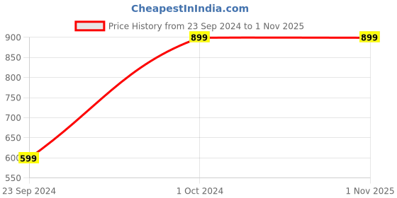 tatacliq.com The Souled Store Kids Black & White Cotton Printed Mickey Mouse Joggers the souled store Price History Graph from 23 Sep 2024 to 31 Oct 2025