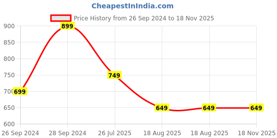 tatacliq.com The Souled Store Kids Black & White Cotton Printed Mickey Mouse Joggers the souled store Price History Graph from 26 Sep 2024 to 18 Nov 2025