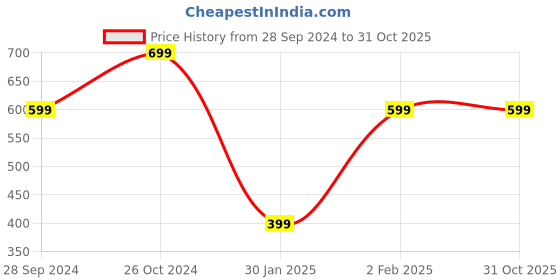 tatacliq.com The Souled Store Kids Black Batman Print T-Shirt the souled store Price History Graph from 28 Sep 2024 to 30 Oct 2025