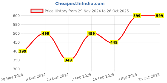 tatacliq.com The Souled Store Kids Black Batman T-Shirt the souled store Price History Graph from 29 Nov 2024 to 25 Oct 2025