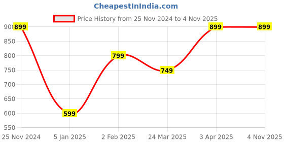 tatacliq.com The Souled Store Kids Black Cotton Printed Batman T-Shirt the souled store Price History Graph from 25 Nov 2024 to 2 Nov 2025
