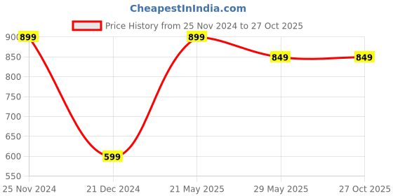 tatacliq.com The Souled Store Kids Black Cotton Printed Batman T-Shirt the souled store Price History Graph from 25 Nov 2024 to 27 Oct 2025