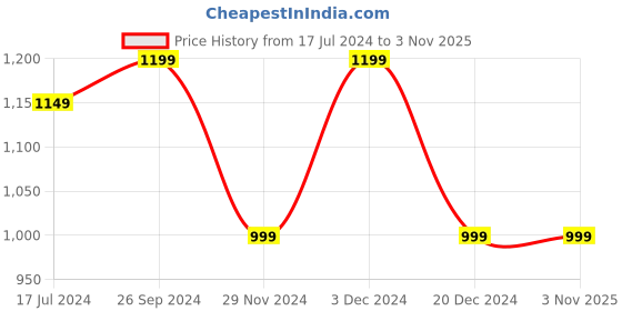 tatacliq.com The Souled Store Kids Black Cotton Printed Full Sleeves Hoodie the souled store Price History Graph from 17 Jul 2024 to 2 Nov 2025