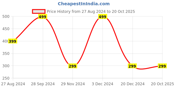 tatacliq.com The Souled Store Kids Black Cotton Printed Shorts the souled store Price History Graph from 27 Aug 2024 to 19 Oct 2025