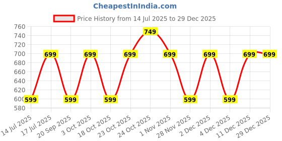 tatacliq.com The Souled Store Kids Black Cotton Solid Joggers the souled store Price History Graph from 14 Jul 2025 to 29 Dec 2025