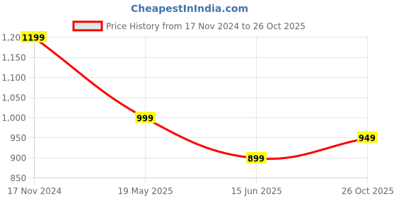 tatacliq.com The Souled Store Kids Black Self Design Full Sleeves Sweater the souled store Price History Graph from 17 Nov 2024 to 26 Oct 2025