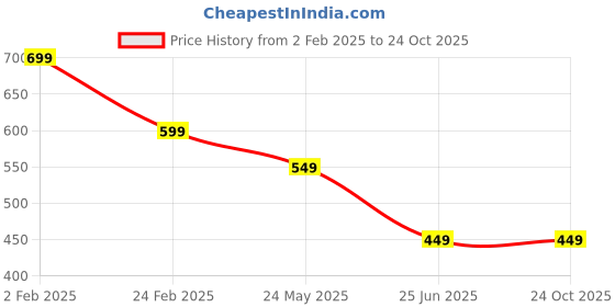 tatacliq.com The Souled Store Kids Blue & Green Cotton Self Pattern Full Sleeves Hoodie the souled store Price History Graph from 2 Feb 2025 to 24 Oct 2025