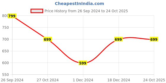tatacliq.com The Souled Store Kids Blue & Green Printed Joggers the souled store Price History Graph from 26 Sep 2024 to 23 Oct 2025