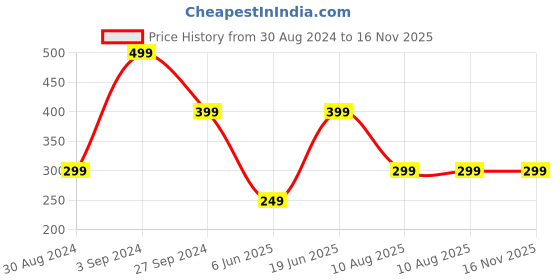 tatacliq.com The Souled Store Kids Blue & Pink Cotton Color Block Shorts the souled store Price History Graph from 30 Aug 2024 to 16 Nov 2025