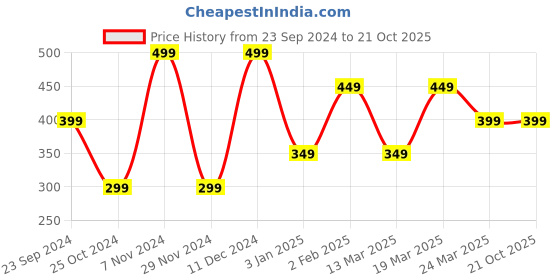 tatacliq.com The Souled Store Kids Blue & Pink Cotton Printed Peanuts T-Shirt the souled store Price History Graph from 23 Sep 2024 to 20 Oct 2025
