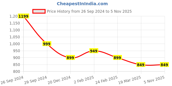 tatacliq.com The Souled Store Kids Blue & Yellow Printed Full Sleeves Looney Tunes Sweatshirt the souled store Price History Graph from 26 Sep 2024 to 4 Nov 2025