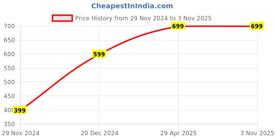 tatacliq.com The Souled Store Kids Blue Cotton Printed Spiderman T-Shirt the souled store Price History Graph from 29 Nov 2024 to 3 Nov 2025