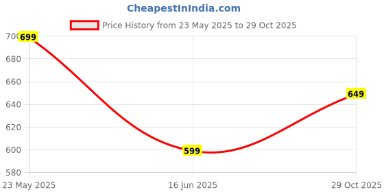 tatacliq.com The Souled Store Kids Blue Cotton Regular Fit Joggers the souled store Price History Graph from 23 May 2025 to 29 Oct 2025