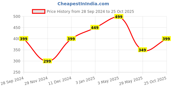 tatacliq.com The Souled Store Kids Blue Cotton Regular Fit Skirt the souled store Price History Graph from 28 Sep 2024 to 25 Oct 2025