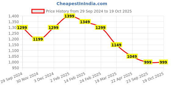 tatacliq.com The Souled Store Kids Blue Printed Full Sleeves Puffer Jacket the souled store Price History Graph from 29 Sep 2024 to 17 Oct 2025