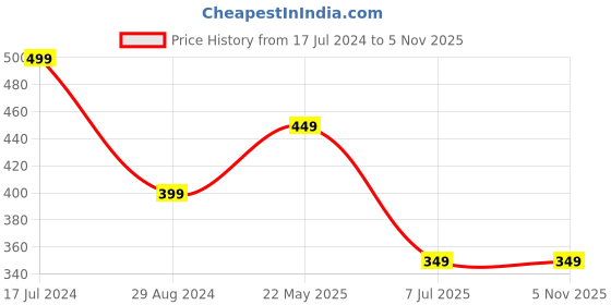 tatacliq.com The Souled Store Kids Blue Printed T-Shirt the souled store Price History Graph from 17 Jul 2024 to 4 Nov 2025