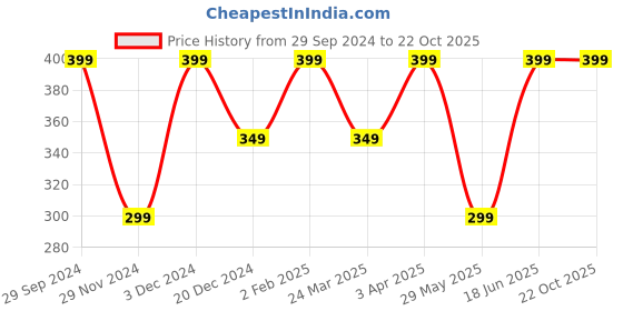 tatacliq.com The Souled Store Kids Blue Printed T-Shirt the souled store Price History Graph from 29 Sep 2024 to 22 Oct 2025