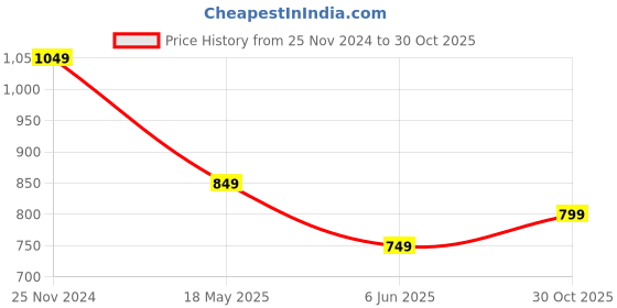 tatacliq.com The Souled Store Kids Cream & Green Cotton Printed Full Sleeves Jacket the souled store Price History Graph from 25 Nov 2024 to 30 Oct 2025