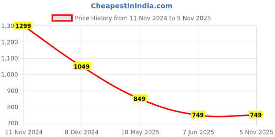 tatacliq.com The Souled Store Kids Cream & Green Cotton Printed Full Sleeves Jacket the souled store Price History Graph from 11 Nov 2024 to 4 Nov 2025