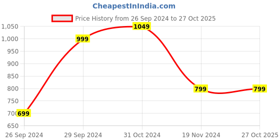 tatacliq.com The Souled Store Kids Cream & Purple Cotton Printed Full Sleeves Sweatshirt the souled store Price History Graph from 26 Sep 2024 to 26 Oct 2025