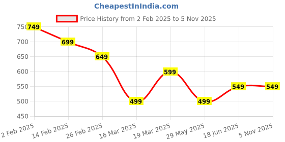 tatacliq.com The Souled Store Kids Cream & Yellow Cotton Printed Full Sleeves Bambi Sweatshirt the souled store Price History Graph from 2 Feb 2025 to 3 Nov 2025