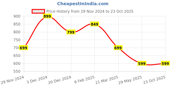 tatacliq.com The Souled Store Kids Green & Blue Cotton Printed Full Sleeves Hoodie the souled store Price History Graph from 29 Nov 2024 to 23 Oct 2025