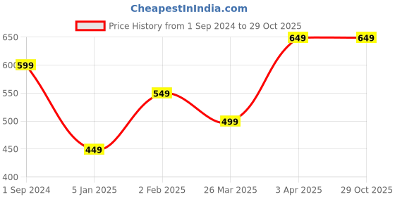 tatacliq.com The Souled Store Kids Green & White Cotton Striped Polo T-Shirt the souled store Price History Graph from 1 Sep 2024 to 29 Oct 2025