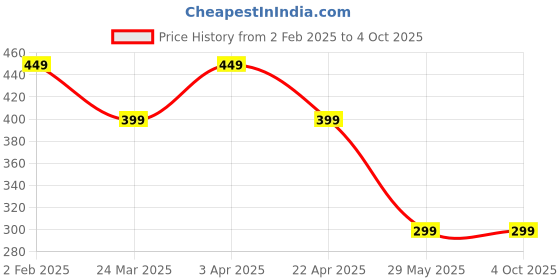 tatacliq.com The Souled Store Kids Green & White Printed Crop Top the souled store Price History Graph from 2 Feb 2025 to 4 Oct 2025