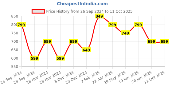 tatacliq.com The Souled Store Kids Green Color Block Joggers the souled store Price History Graph from 26 Sep 2024 to 11 Oct 2025