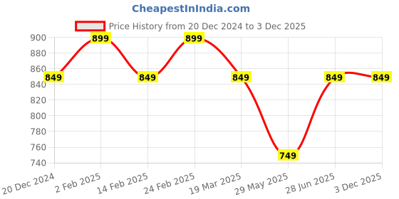 tatacliq.com The Souled Store Kids Green Cotton Printed Full Sleeves Hulk Sweatshirt the souled store Price History Graph from 20 Dec 2024 to 3 Dec 2025