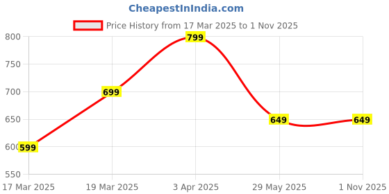 tatacliq.com The Souled Store Kids Green Cotton Printed Joggers the souled store Price History Graph from 17 Mar 2025 to 31 Oct 2025