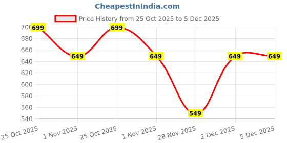 tatacliq.com The Souled Store Kids Green Cotton Printed Joggers the souled store Price History Graph from 25 Oct 2025 to 5 Dec 2025