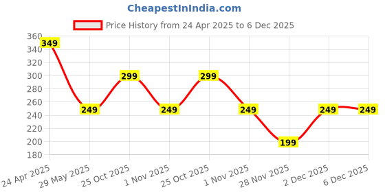tatacliq.com The Souled Store Kids Green Cotton Printed T-Shirt the souled store Price History Graph from 24 Apr 2025 to 6 Dec 2025