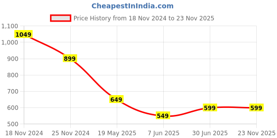 tatacliq.com The Souled Store Kids Green Printed Full Sleeves Sweatshirt the souled store Price History Graph from 18 Nov 2024 to 23 Nov 2025