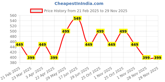 tatacliq.com The Souled Store Kids Green Printed Shorts the souled store Price History Graph from 21 Feb 2025 to 28 Nov 2025