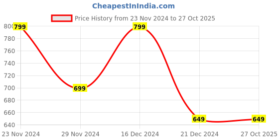 tatacliq.com The Souled Store Kids Grey Textured Joggers the souled store Price History Graph from 23 Nov 2024 to 27 Oct 2025
