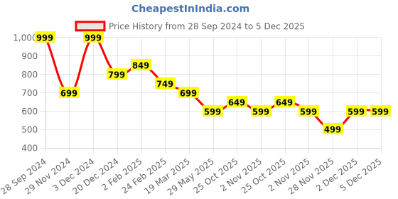 tatacliq.com The Souled Store Kids Lavender Looney Tunes Print Sweatshirt the souled store Price History Graph from 28 Sep 2024 to 5 Dec 2025